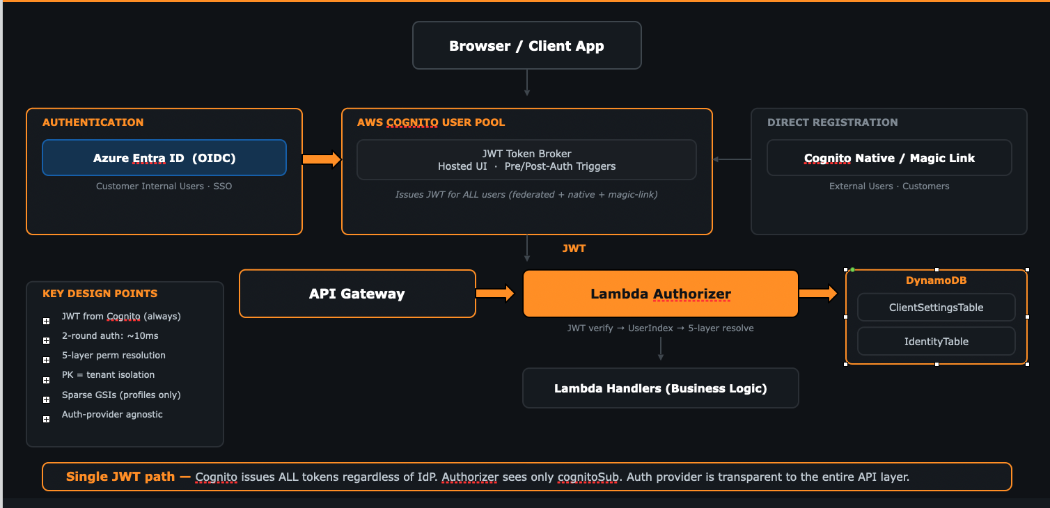 Entra ID and Cognito SSO
