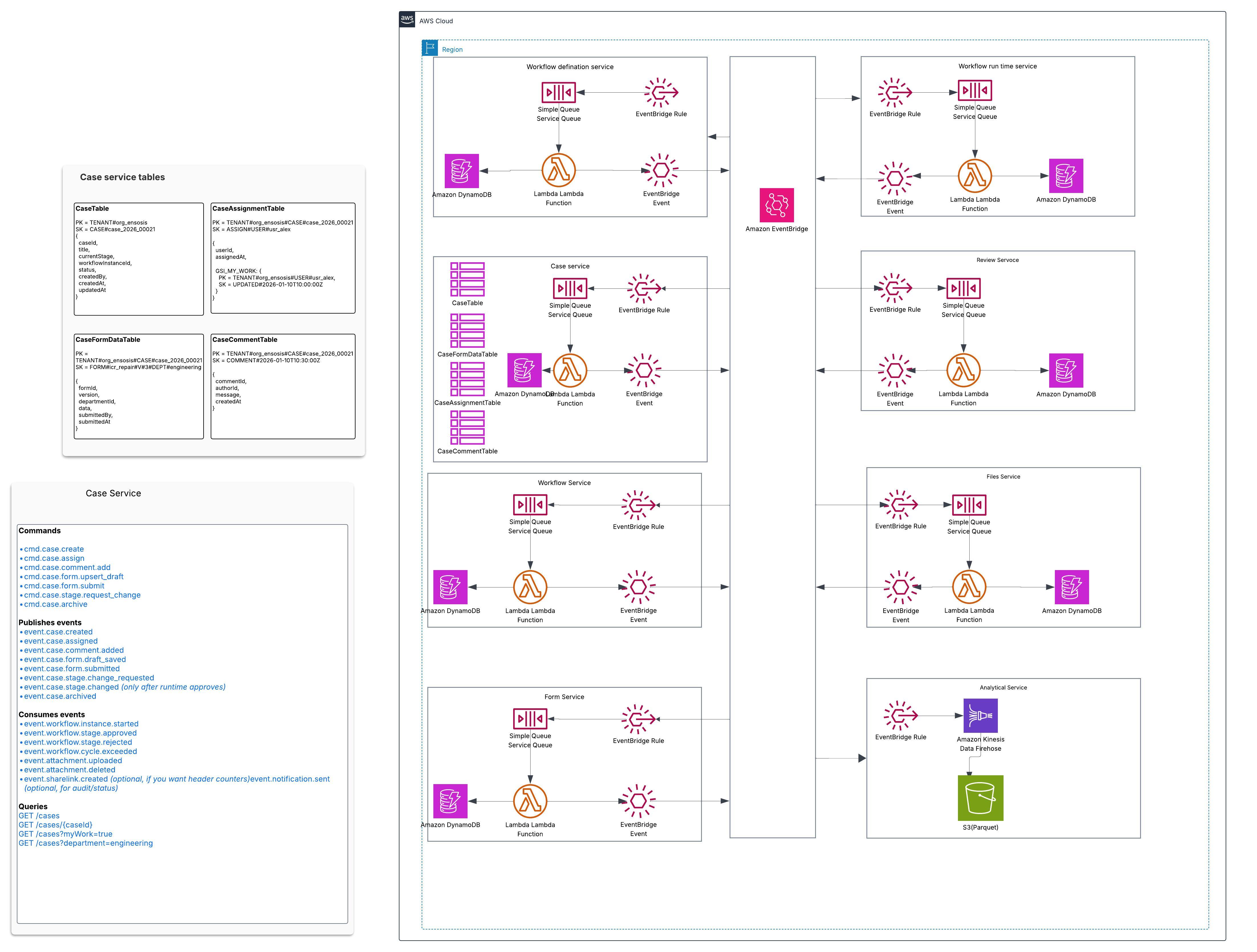 Event-driven microservices