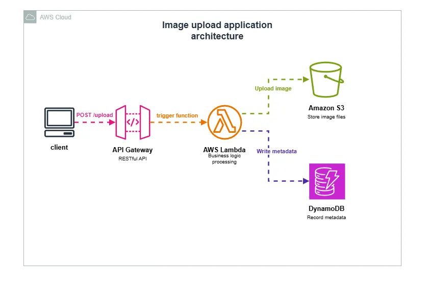 Secure S3 upload flow