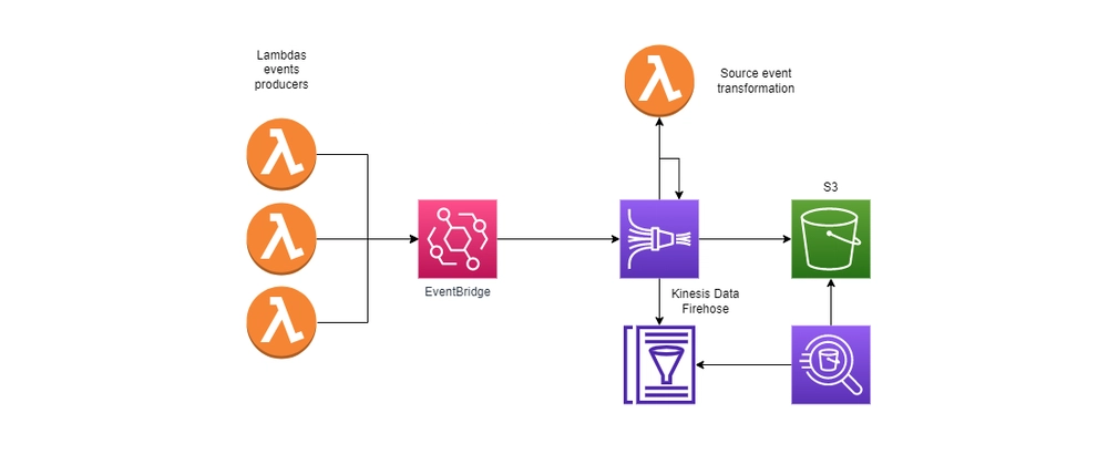 Operational analytics