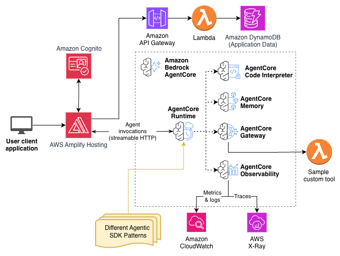 AWS Bedrock AgentCore
